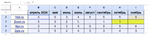 Написано и размещено 111 отзывов о компании на сторонних сервисах.